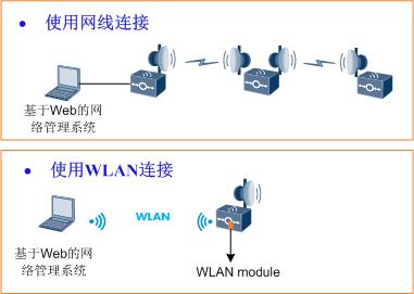 基于web的网络管理系统 - rtn 950a 产品描述 v100r010c00 02 - 华为